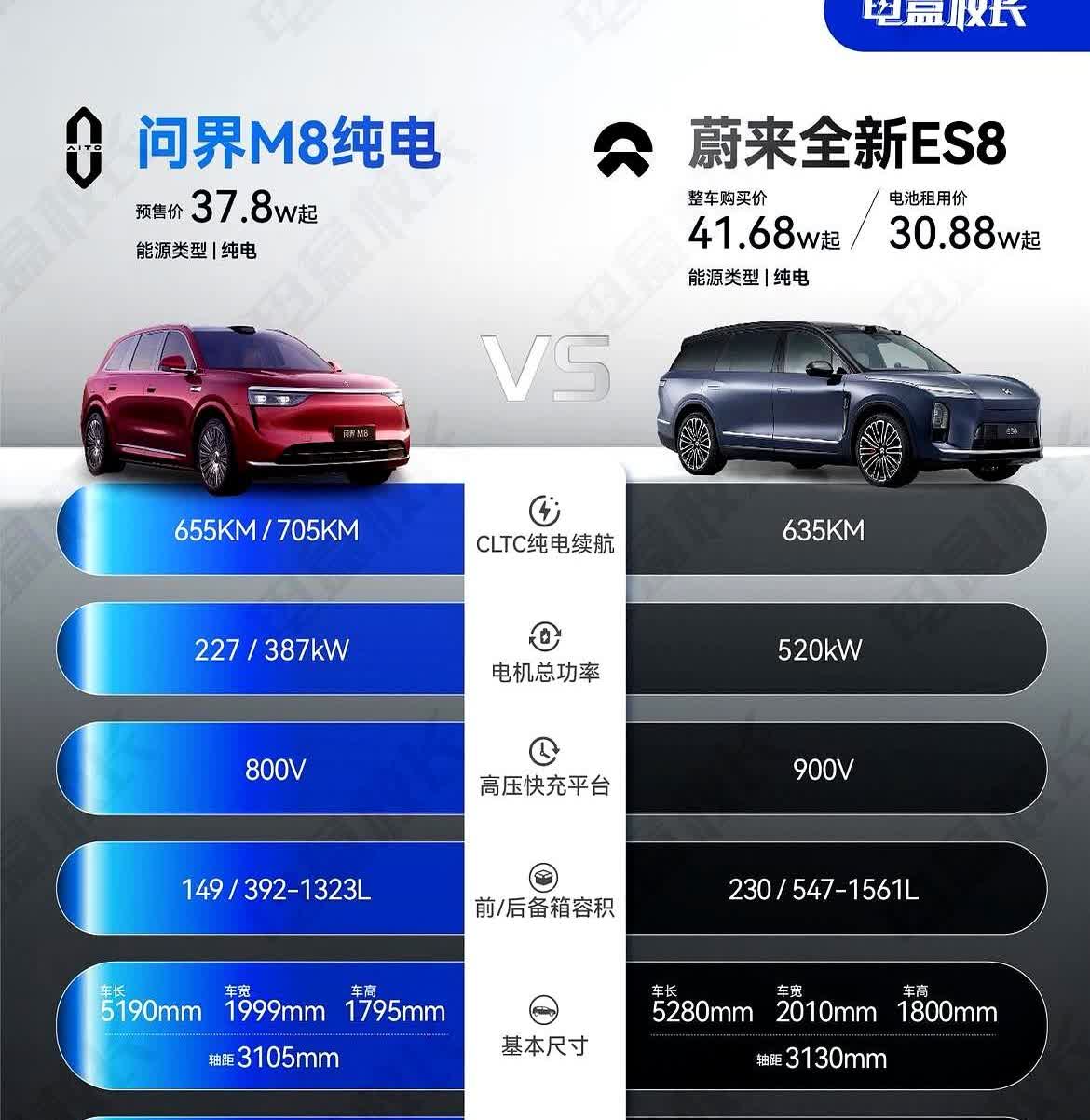 37.8万和30.88万隔着一张电池发票，问界M8纯电把续航推到705公里，是想