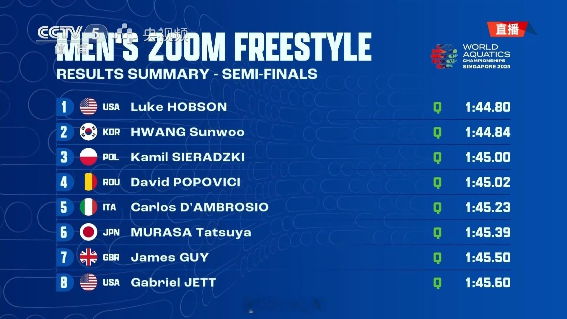 2025世界泳联锦标赛男200自半决赛Hobson1:44.80黄宣优1: