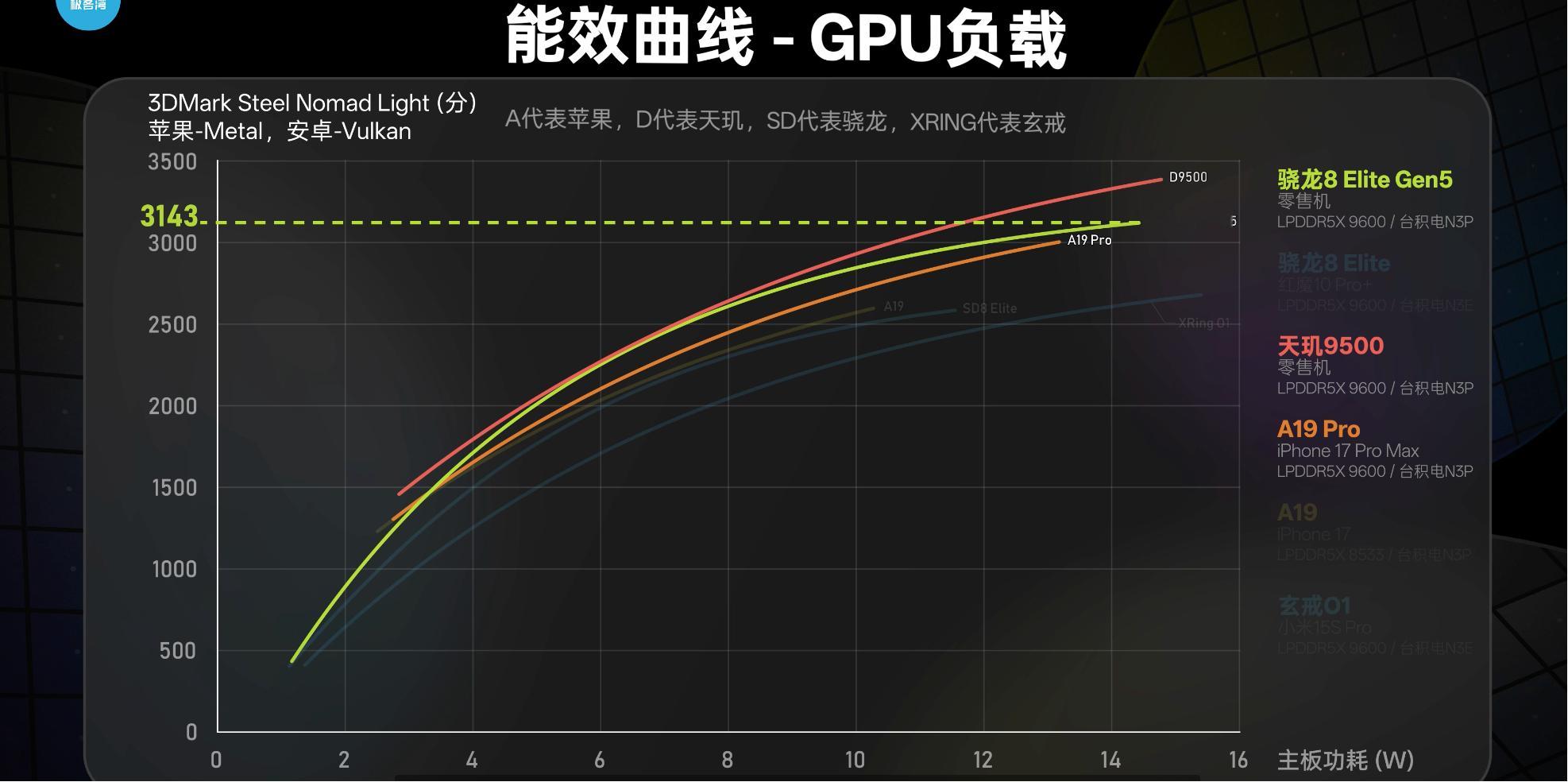 不得不说，发哥新旗舰提升真的很大，天玑9500GPU表现简直强到离谱。我看了