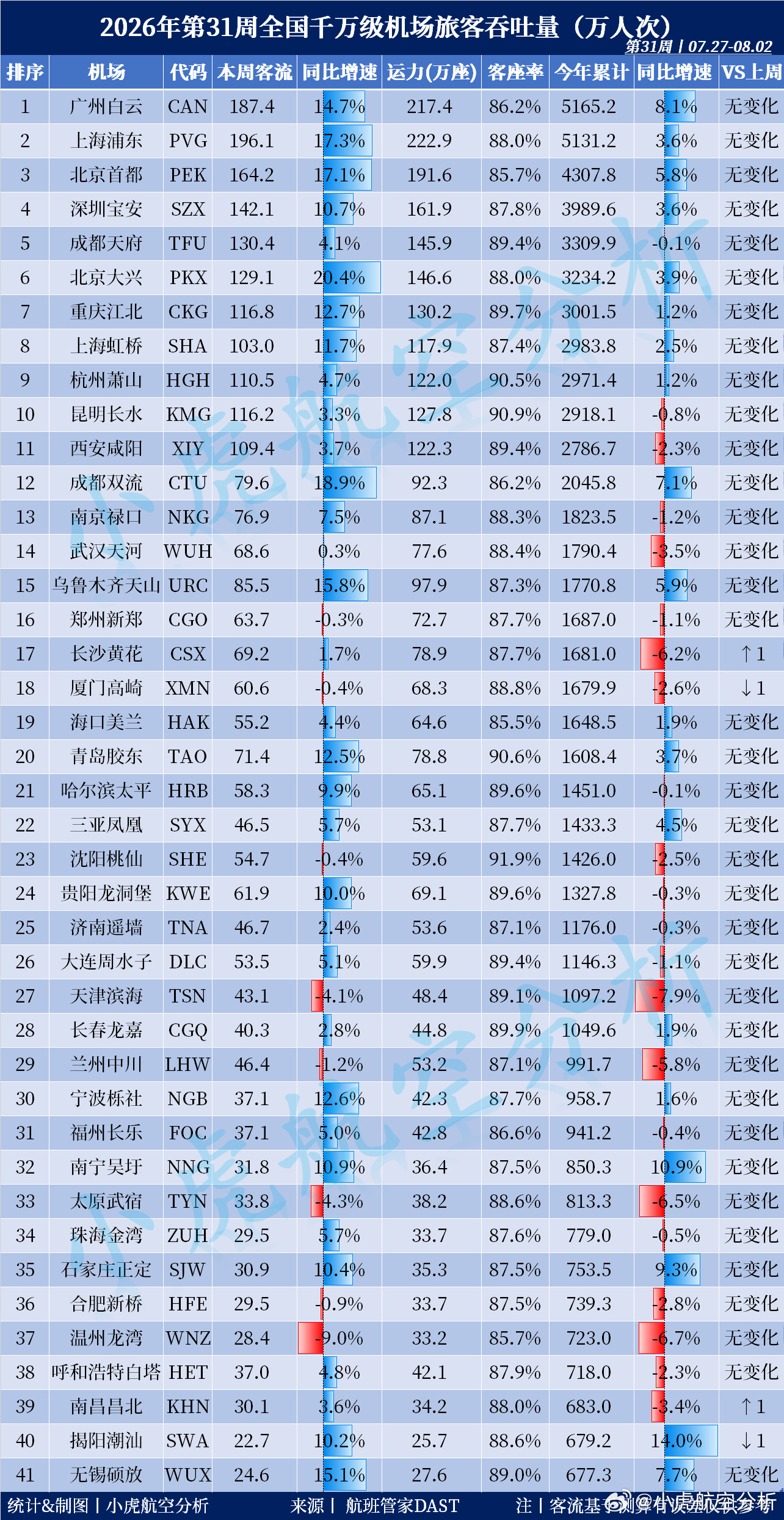 2026年第31周全国千万级机场旅客吞吐量出炉！本周客流Top3:🥇上海浦东机