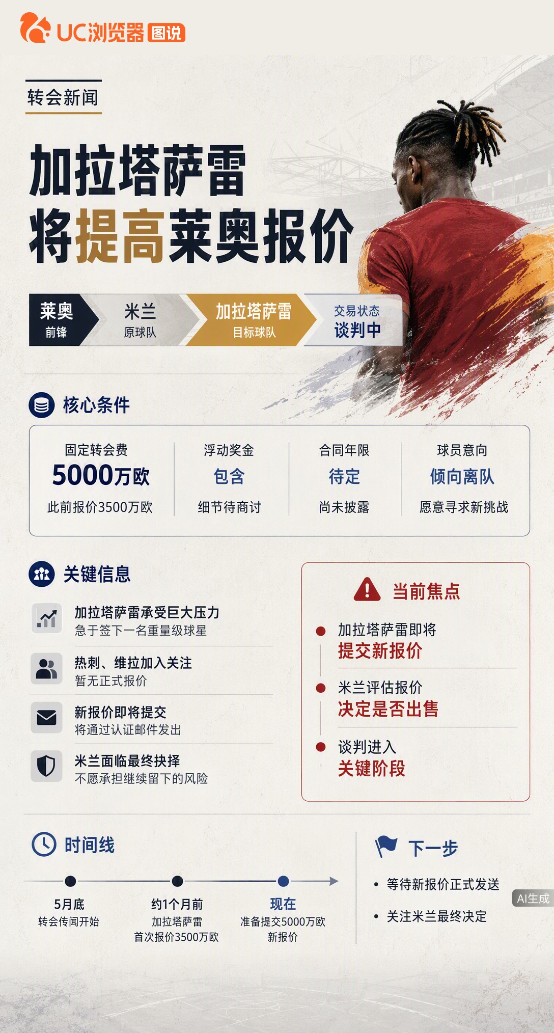 加拉塔萨雷不拖了，准备把求购莱奥的固定报价提到5000万欧。热刺维拉虽有意但还没正式出价，米兰这次会