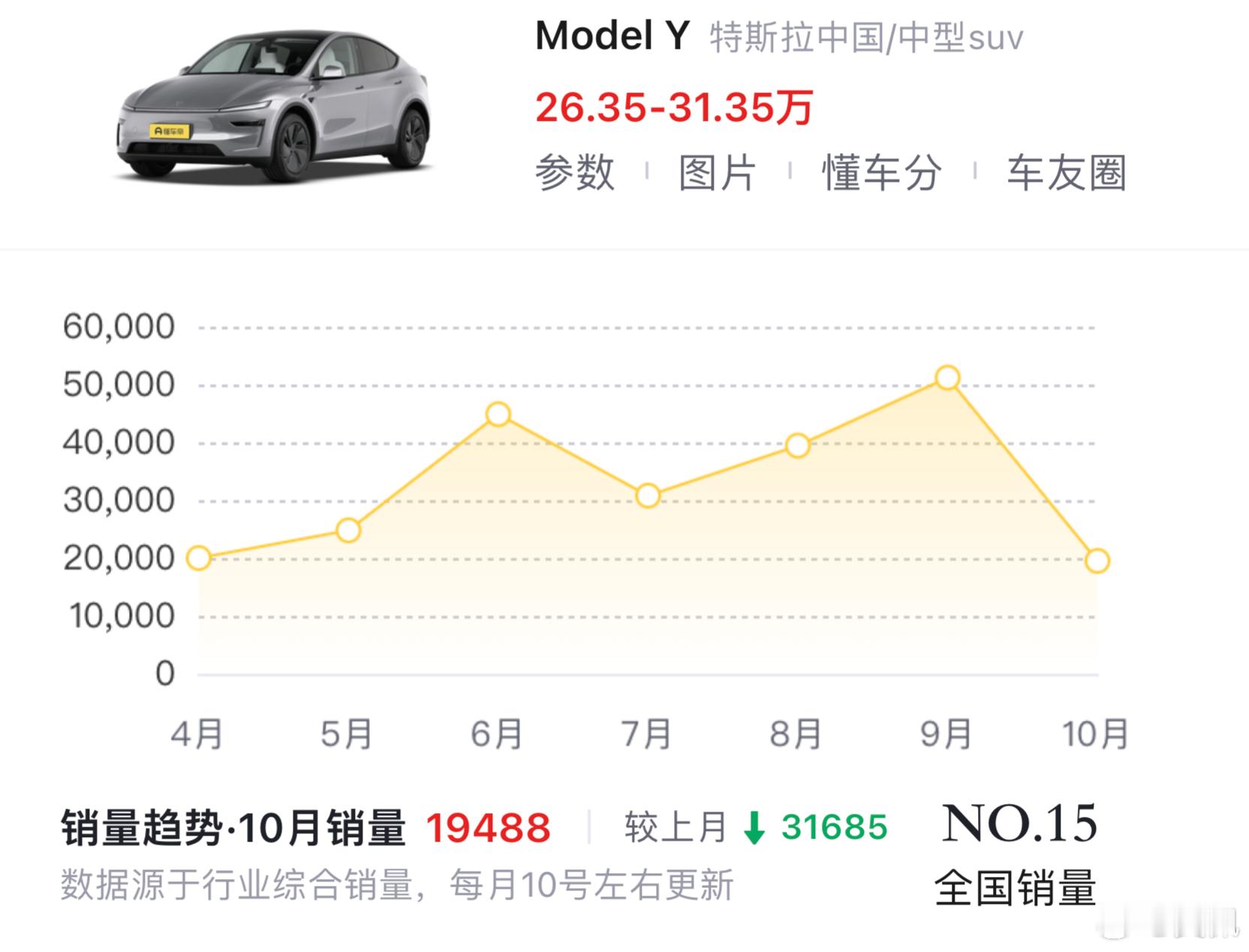 9月交付71525辆；10月交付26006辆。这个10月是特斯拉近3年来国内交付