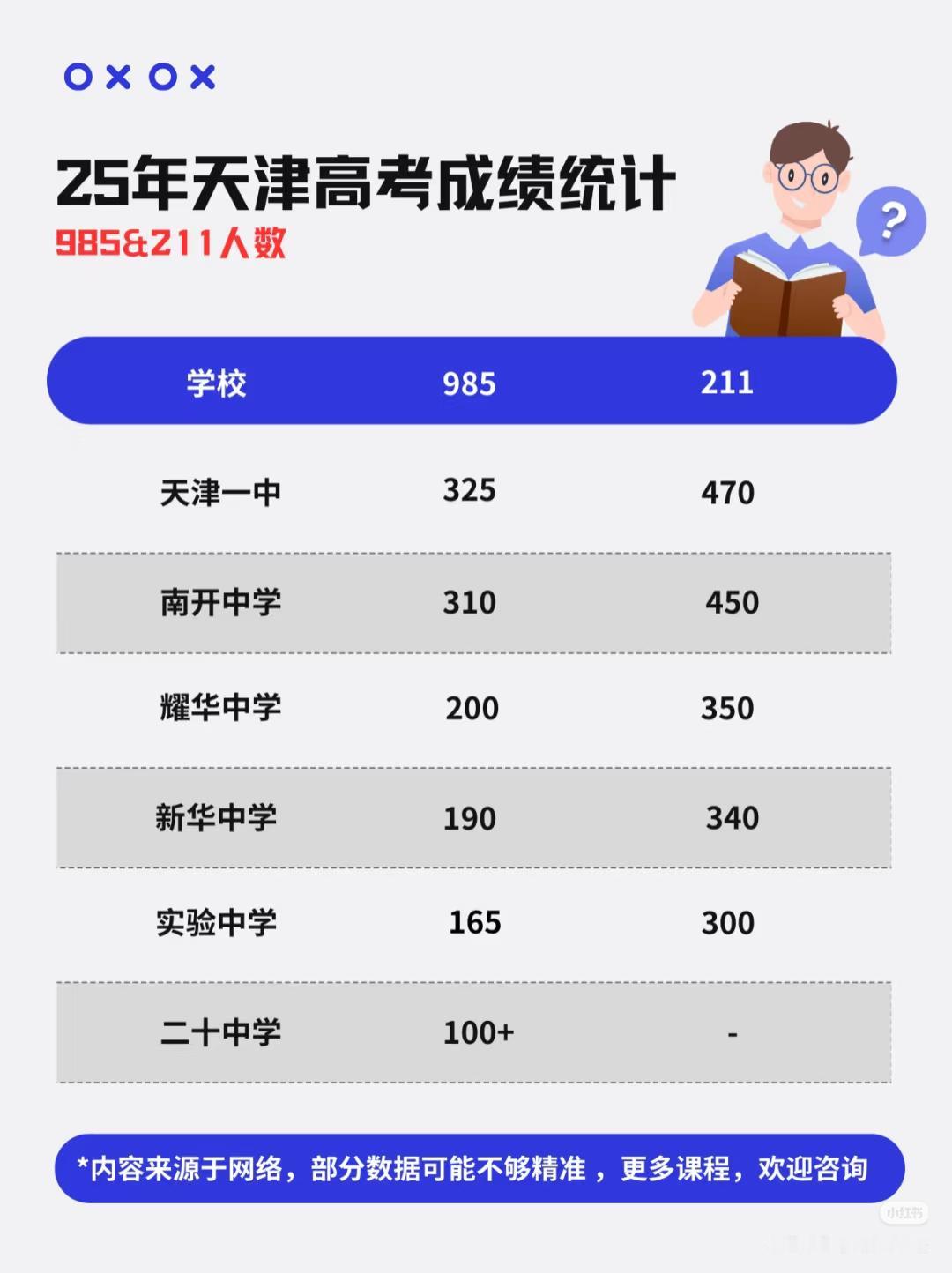 2025年天津高考985＆211人数统计