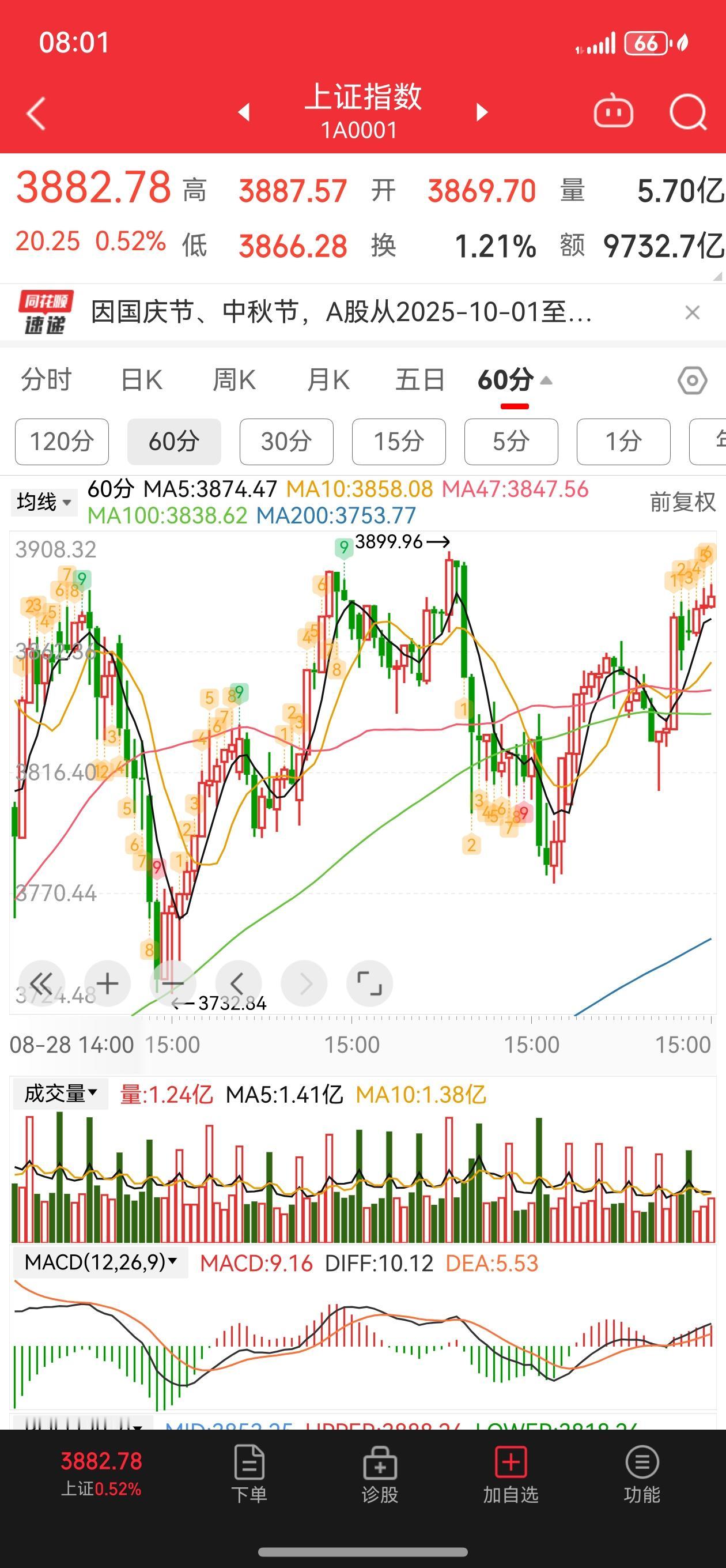 有没有发现，现在大盘的成交量走势，是这个样子的？怎么会这么规律，就像有人故意按
