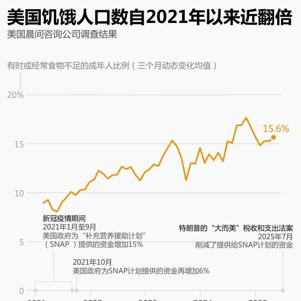 美利坚的饥饿人数，自2021年以来翻倍？那有什么关系，你们的特朗普大总统在股市