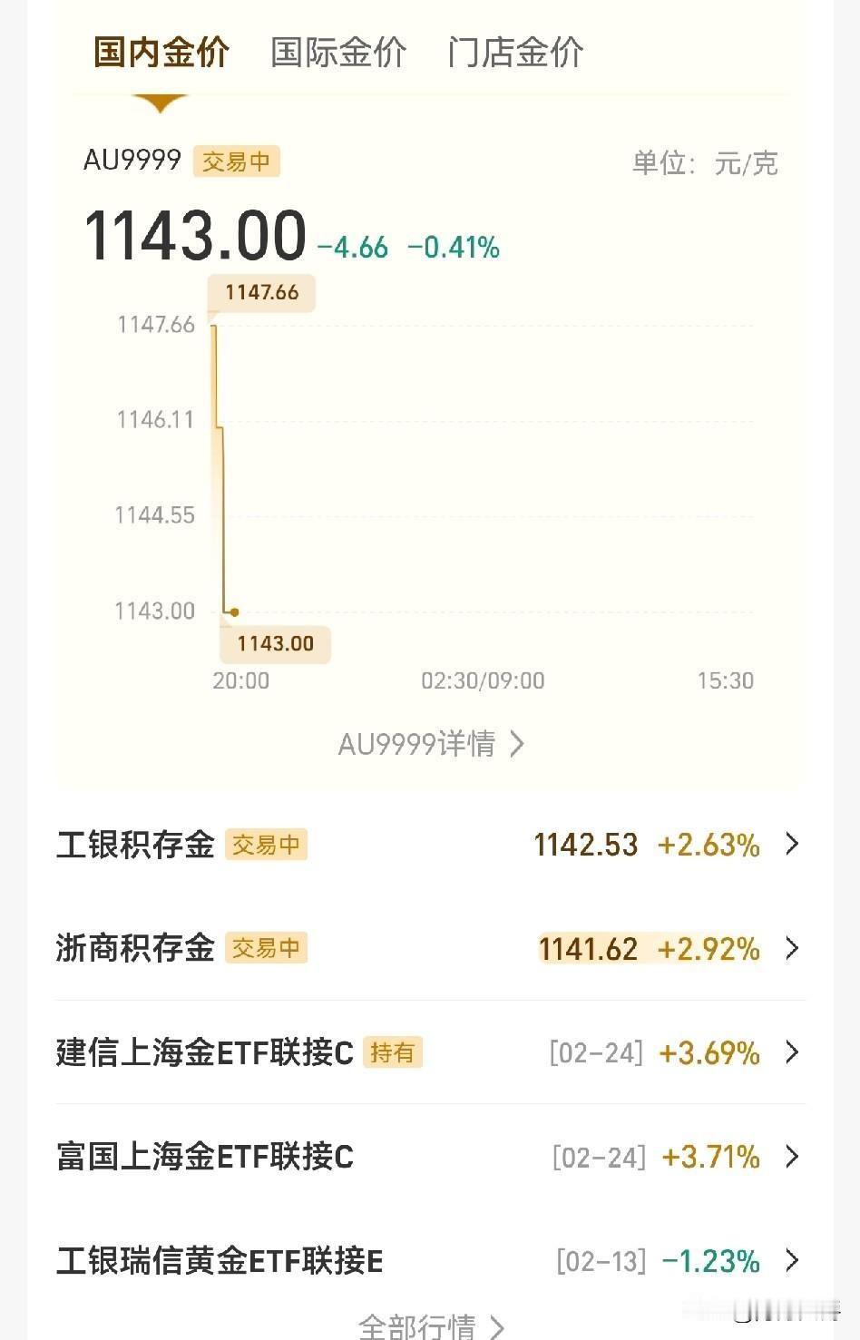 金价就是走两步退一步，正常情况就是小幅上下晃动着向前。明天就该微跌了，老妇