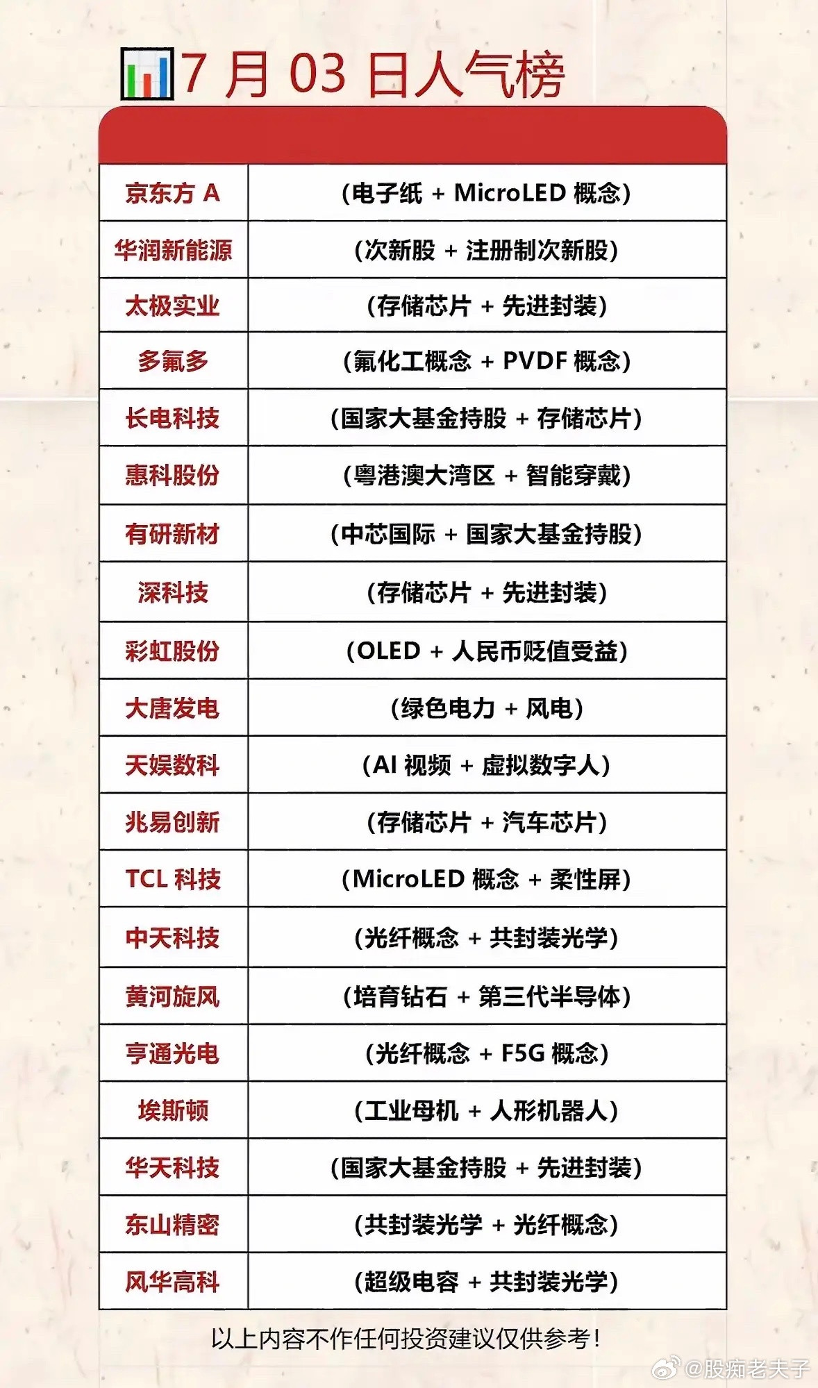 7月3日人气个股榜：科技股热潮，投资机会大！📈🔥7月3日的人气个股榜，科技股