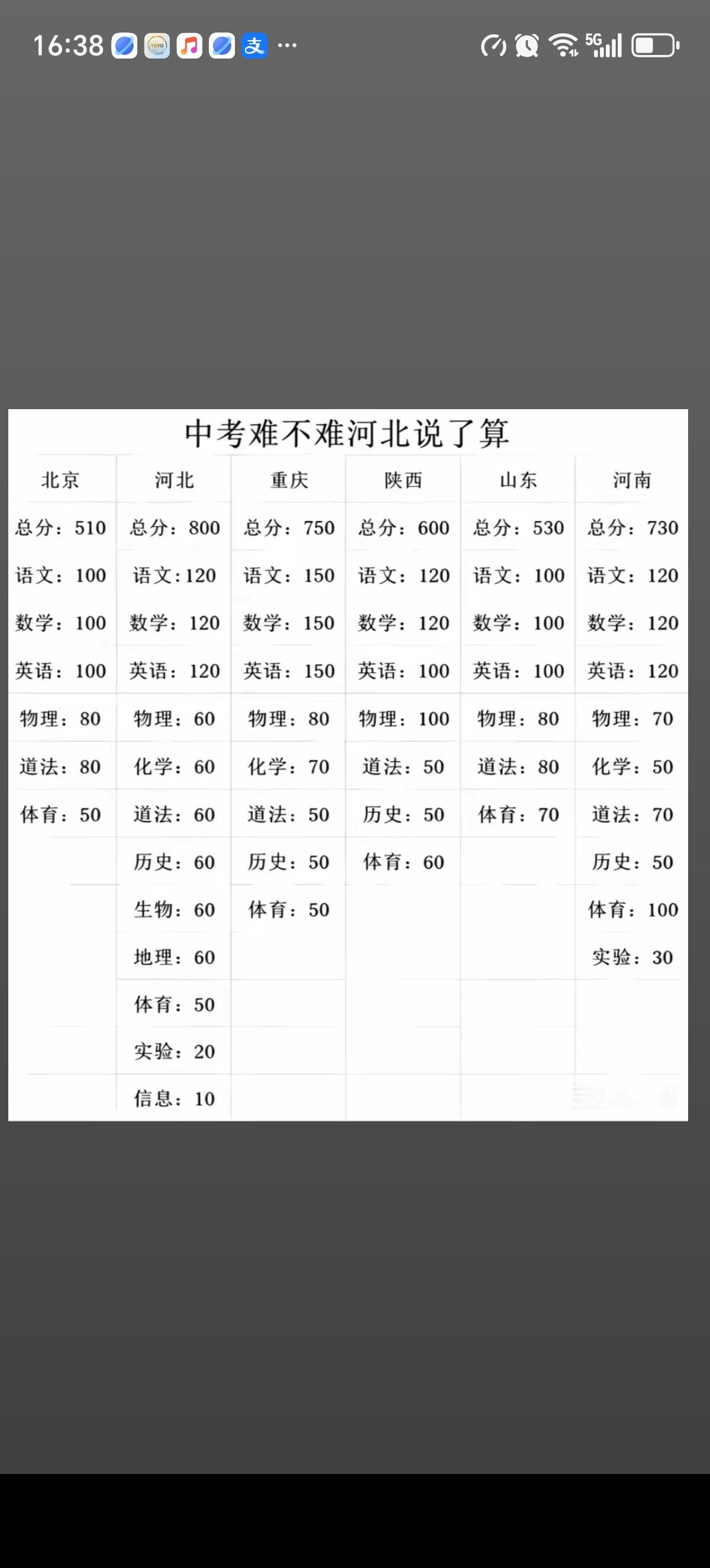 对于中考的难度，河北是最有话语权的，总分800分不是吹的，比河南多70分，比北京