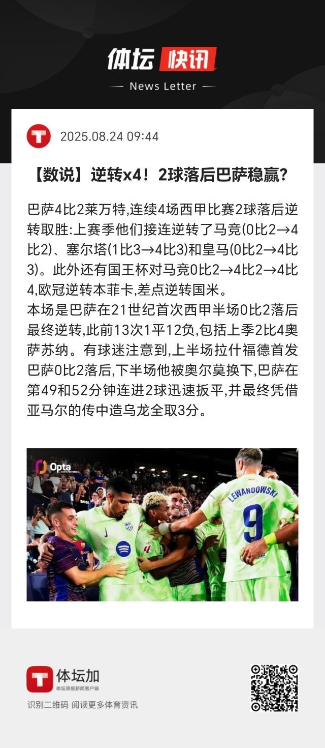 巴萨4比2莱万特，连续4场西甲比赛2球落后逆转取胜：上赛季他们接连逆转了马竞（0