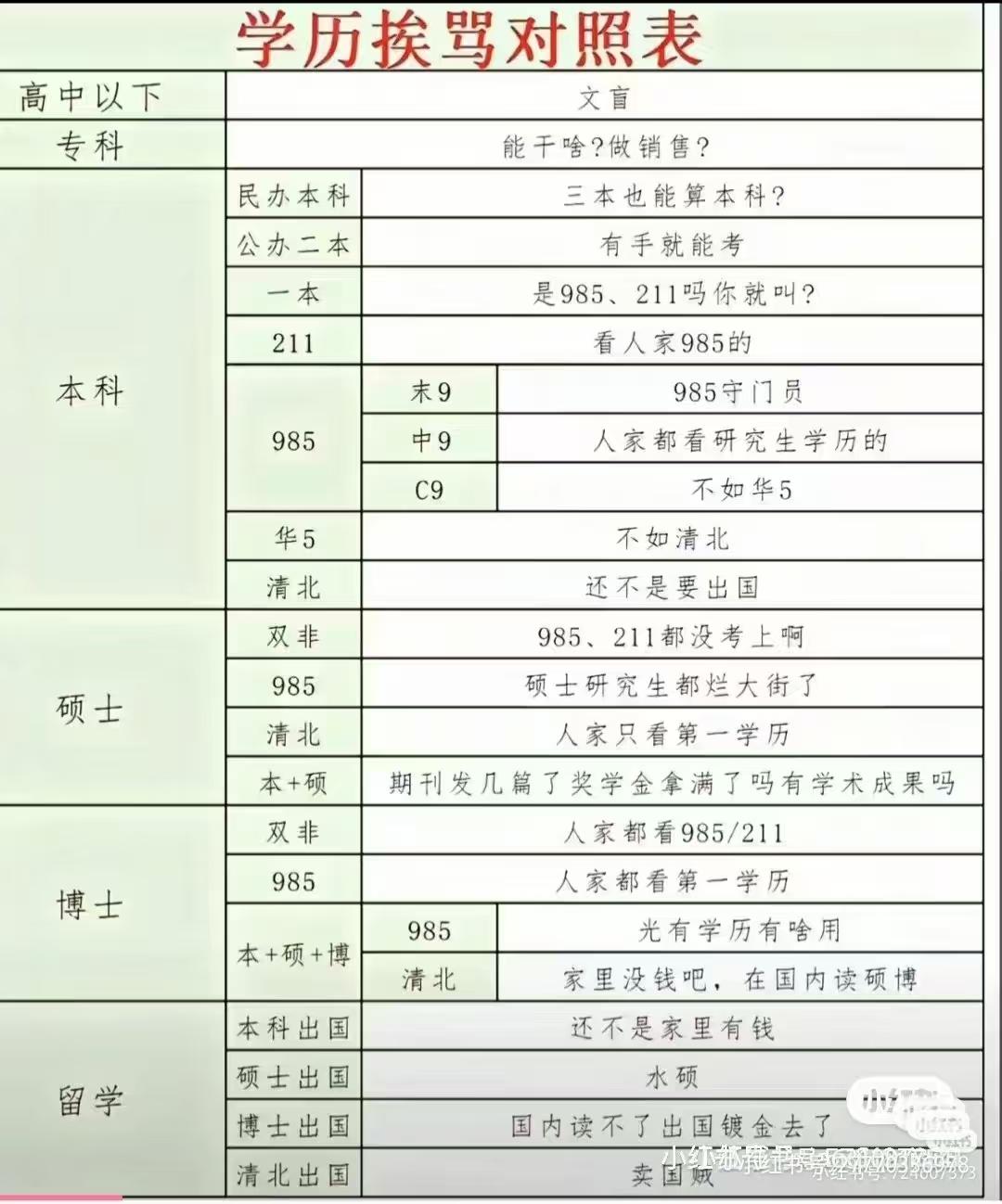 看这表，什么学历都要挨骂