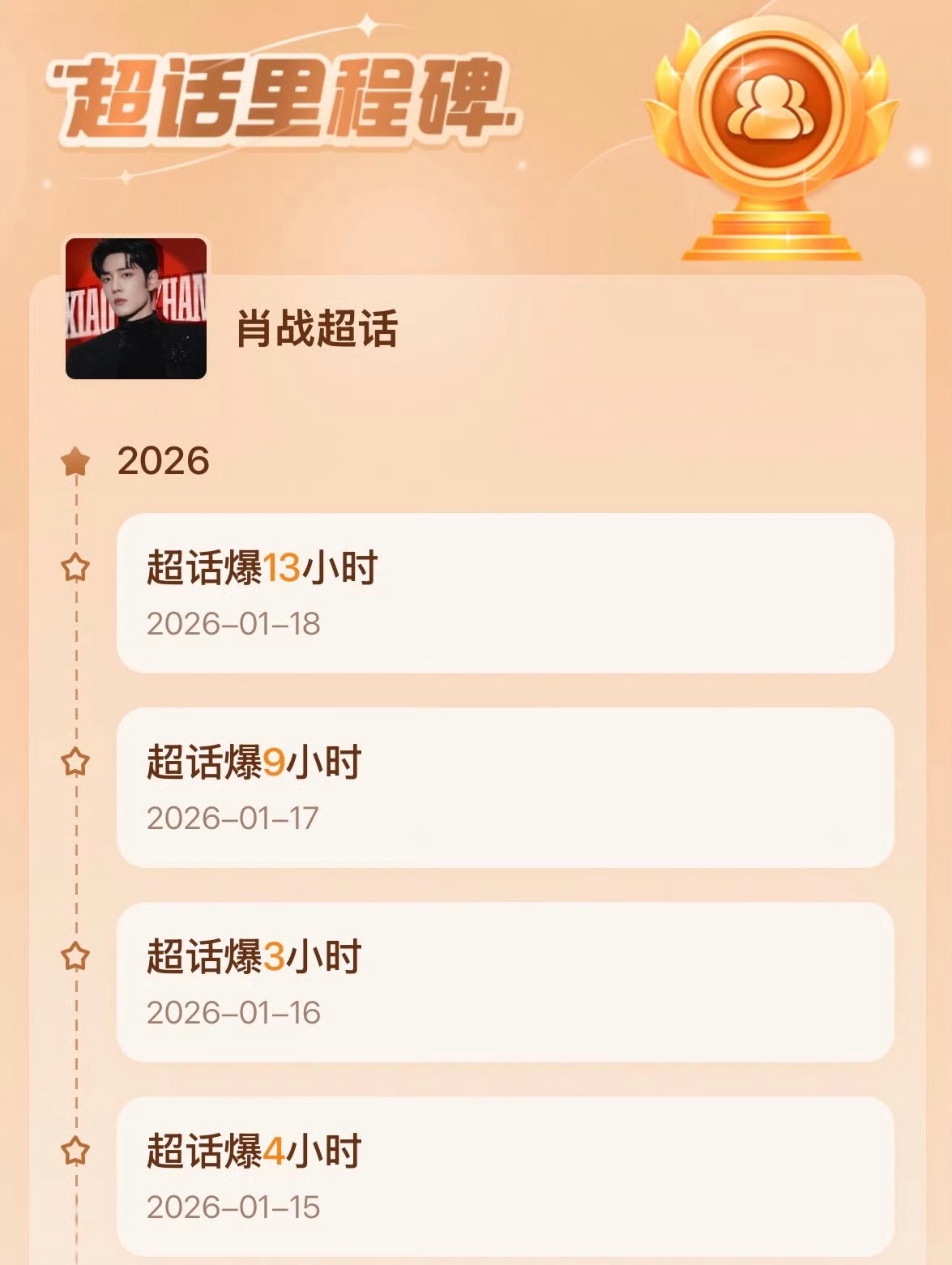 今日小飞侠战队依旧保持第一！热力值差额1400多万，肖战超话发帖54万，签到90