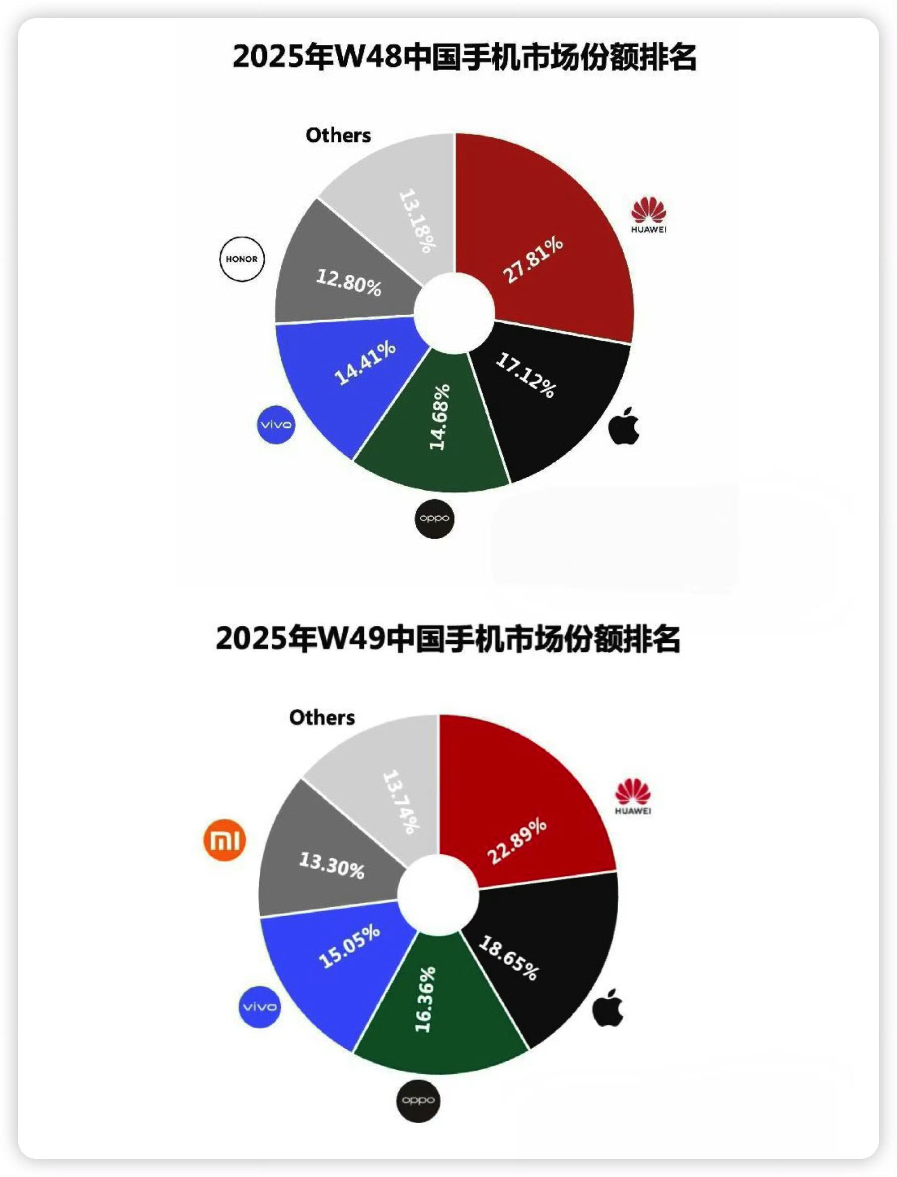 虽然但是，华为高端旗舰在国内的认可度是独一份儿的，如果备货充足，完全不愁卖现在最