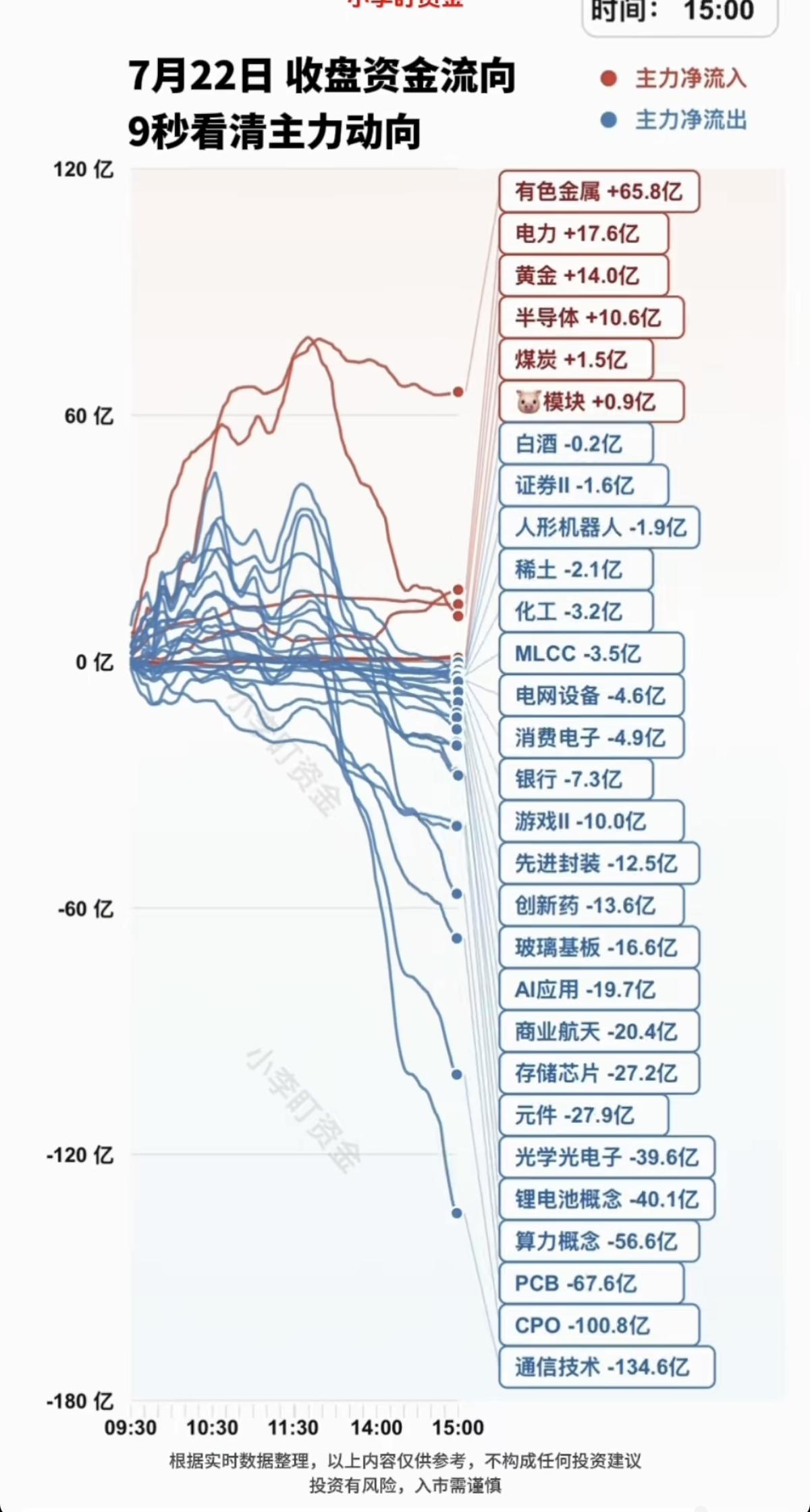 7.22周三主力资金：资金流向+题材热点！资金抢筹：有色金属、电力、黄金