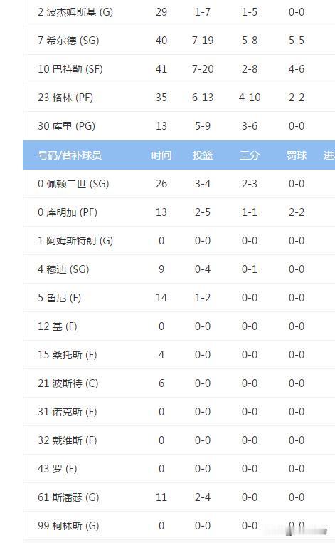 现在，所有球迷心中都有一个大大的问题：到底是勇士太强还是湖人太弱？万万没有想到