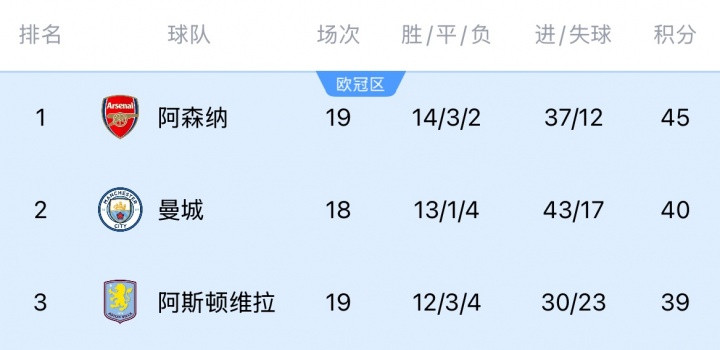 半程45分领跑! 阿森纳前三赛季半程积分: 39分、40分、50分