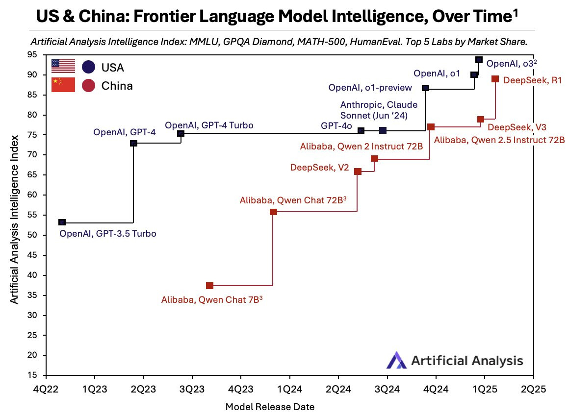 ArtificialAnalysis发布了2025年Q1的中国大模型分析报告（