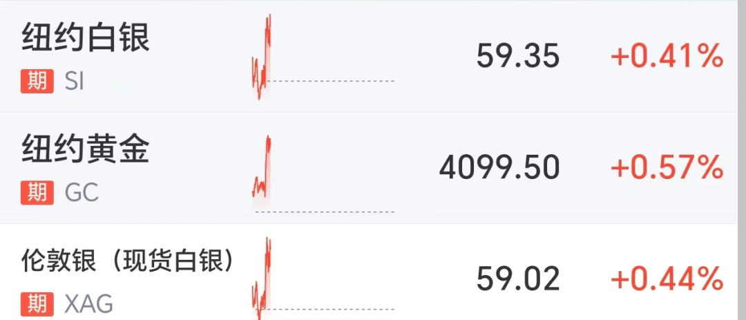 金价、油价, 大反转