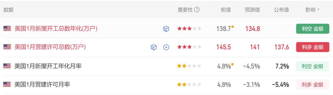 今晚公布的经济数据比较多。首先美国1月新屋开工总数年化148.7万户，市场
