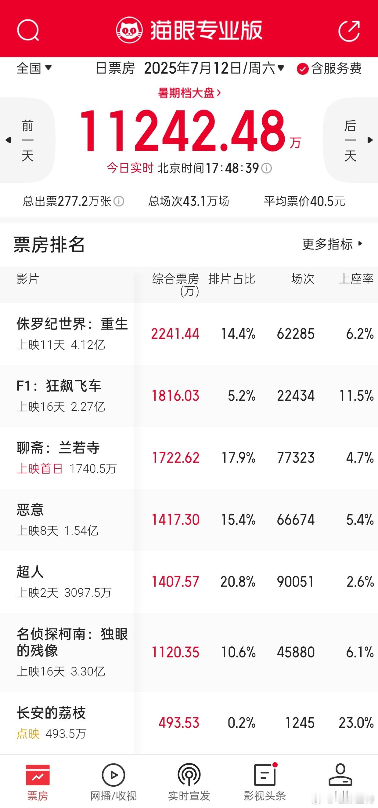 听听温特怎么说电影市场好久没这么热闹了6部电影单日票房都过千万。​​​