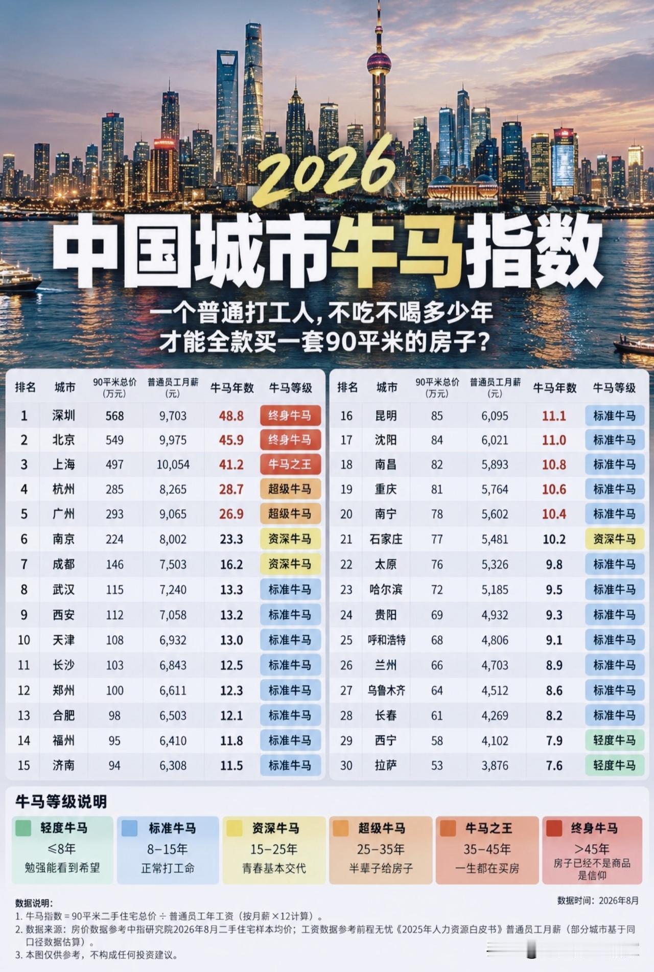 所谓城市牛马指数，算出来的仅仅只是买房想象题！最近这份城市牛马指数刷了屏。