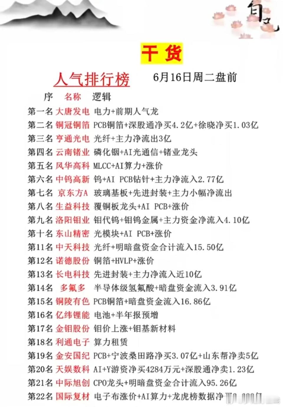 6.16周二市场热议+人气热度榜TOP20!1.PET铜箔、PCB2.小金属