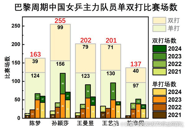 比起捧着和世乒赛相关的唯一一个波普杯吹的还有女双“个人”世界第一的，怎么双打还是