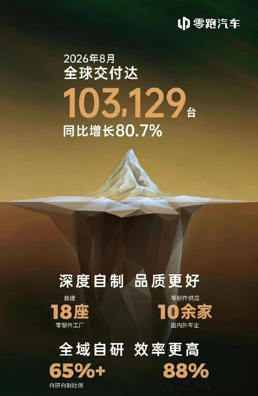 夯爆了，8月份零跑全球销量103.129台，同比增长80.7%。不过也要看到，
