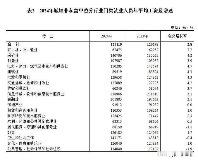 看看自己拖没拖后腿国家统计局最近统计2024年全国平均工资城镇非私营单位：1
