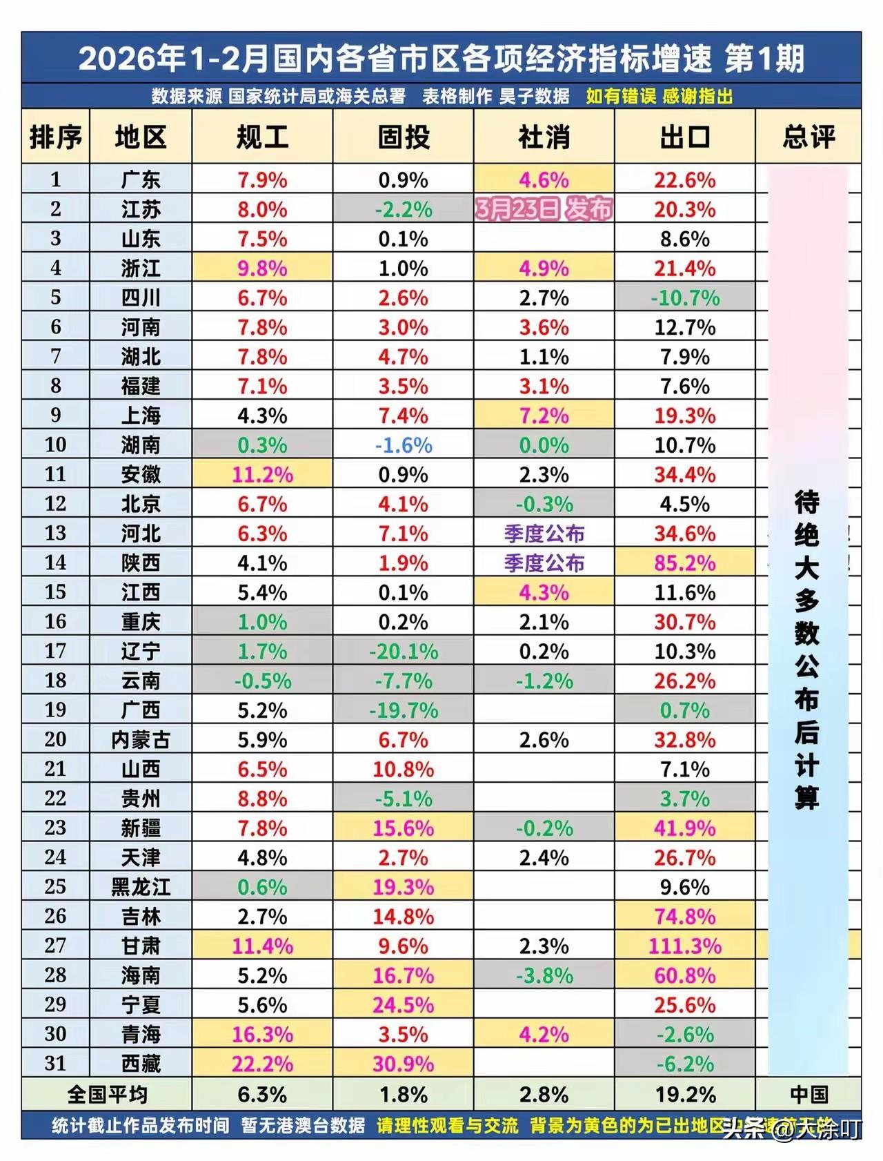 各省1至2月规上工业增速云南成为一个两项负都省份，增速负0.05%，固投负7