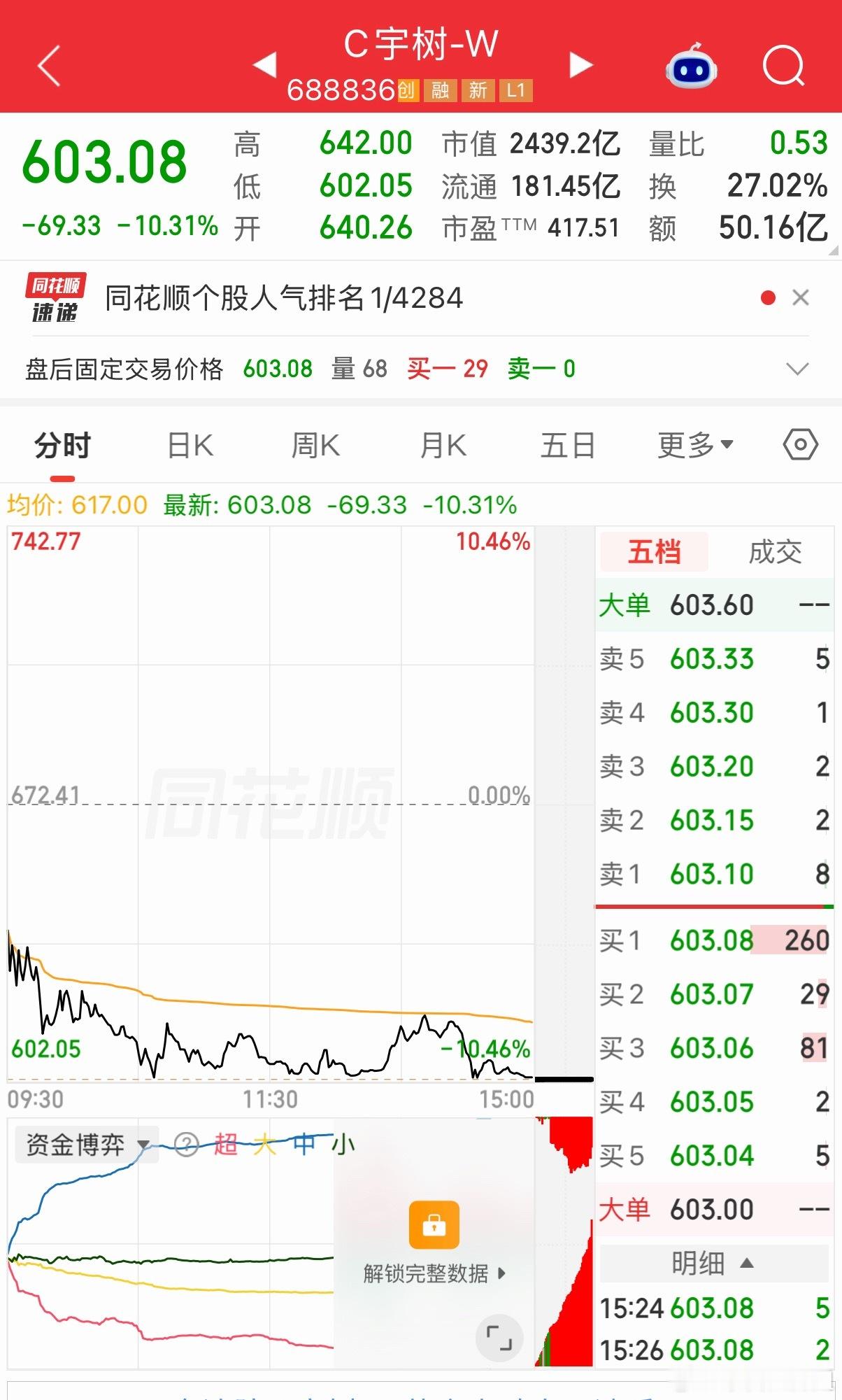 宇树科技开始遭到质疑了，但就算暴跌现在还有好几倍的涨幅被称为“人形机器人第一股”