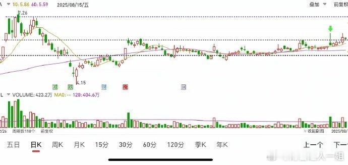 岩山妖怪，不出意外，下周将冲击7-7.3区间，要想上，必须要解放此处的套牢娃，这