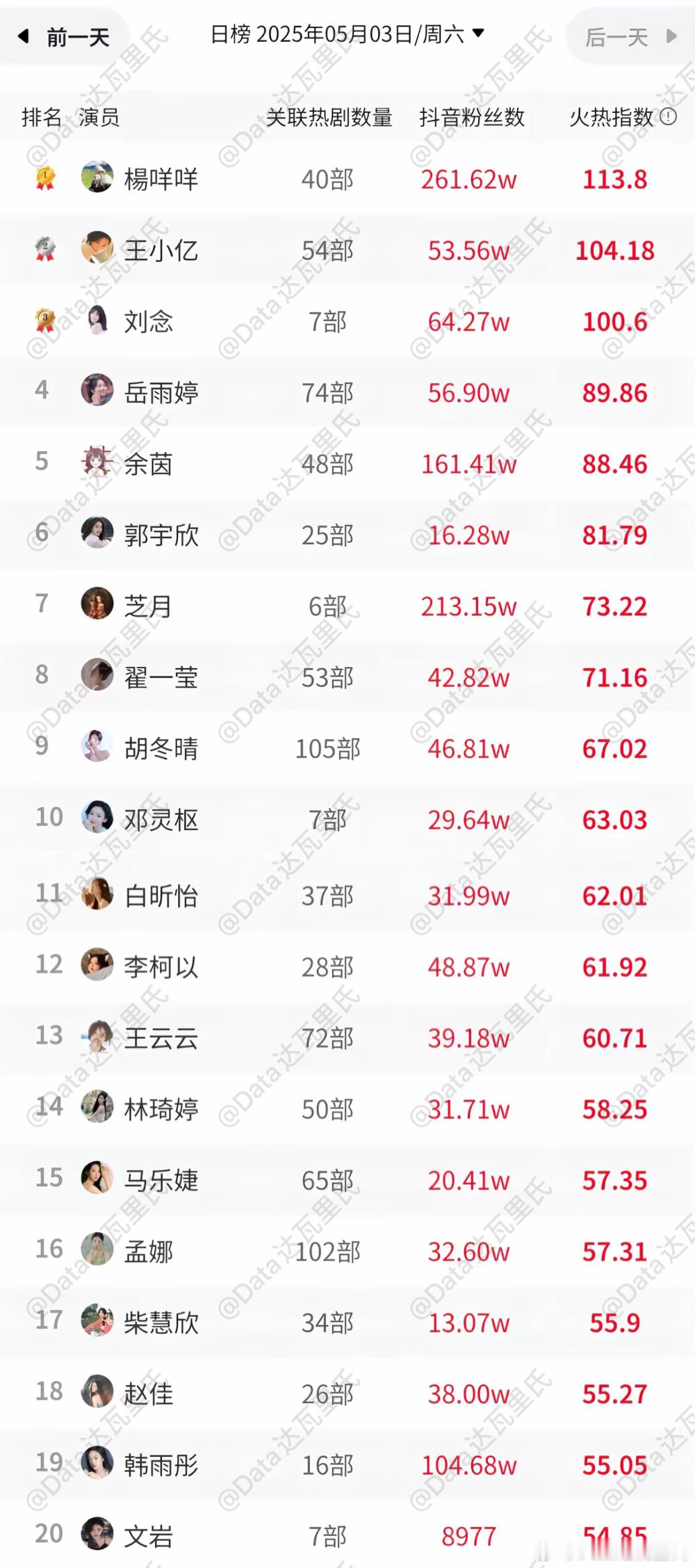 5.4红果短剧热度排名&新剧次日表现：①王小亿云渺2我修仙多年强亿点怎么了，本来
