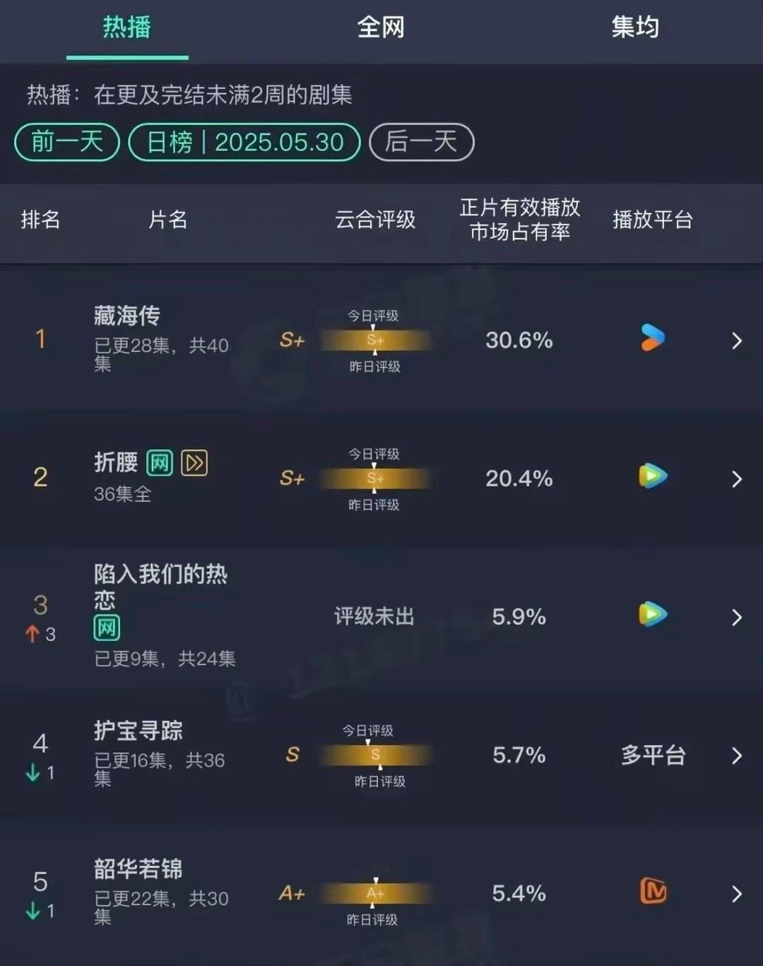 肖战《藏海传》云合占比破30%，实时收视破2.4%，所有榜单断层领跑，大爆看得见