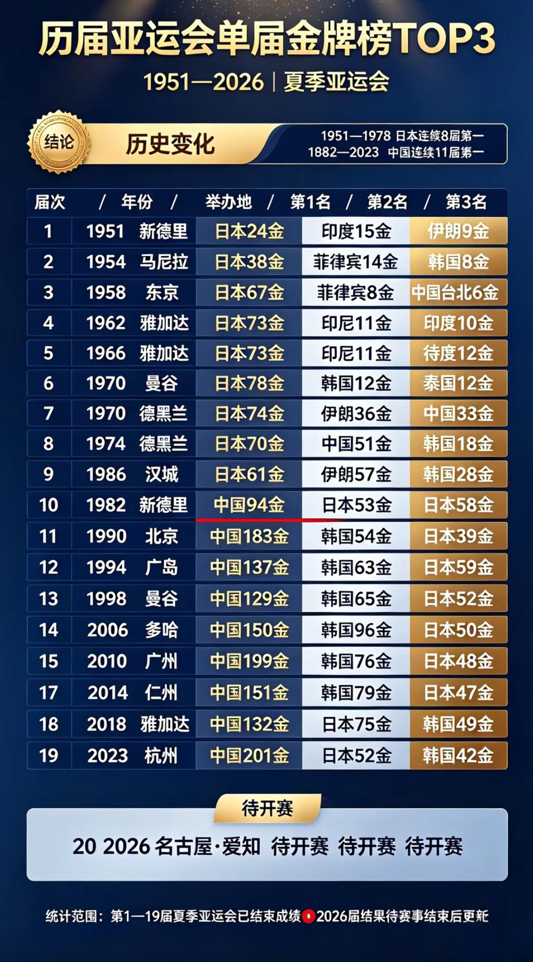 亚运会金牌榜，1982年以前，日本一直霸榜第一！直到1982年新德里亚运会，中