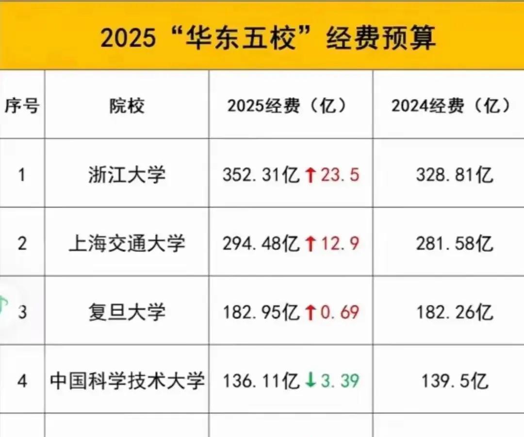 浙大经费高有众多的原因：首先浙大是浙江唯一一所985.211高校，省府对这根“