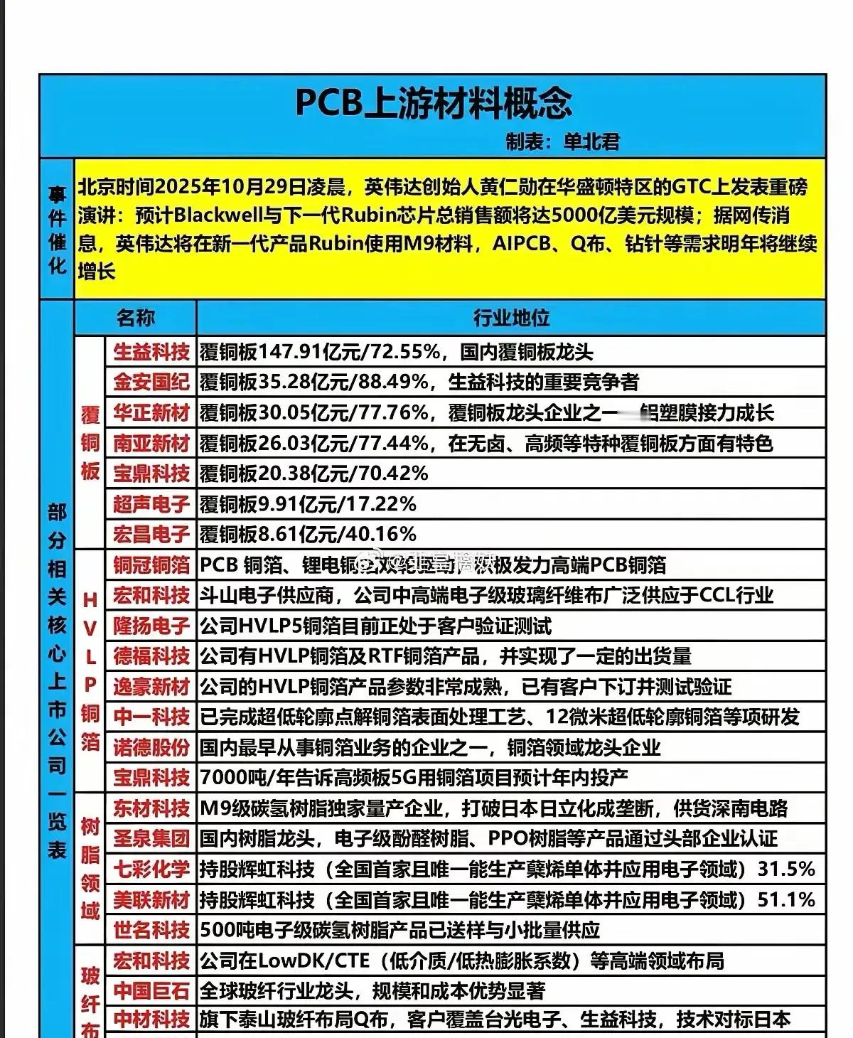 PCB上游材料概念股梳理分析!受英伟达新一代芯片产品(Blackwell、Ru
