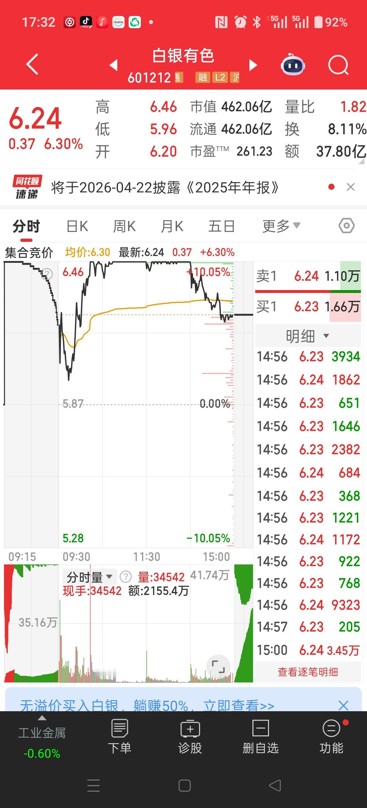 注意！注意！巨大风险！受上周五晚伦敦银现货大涨影响，早盘白银有色封板，后来下午