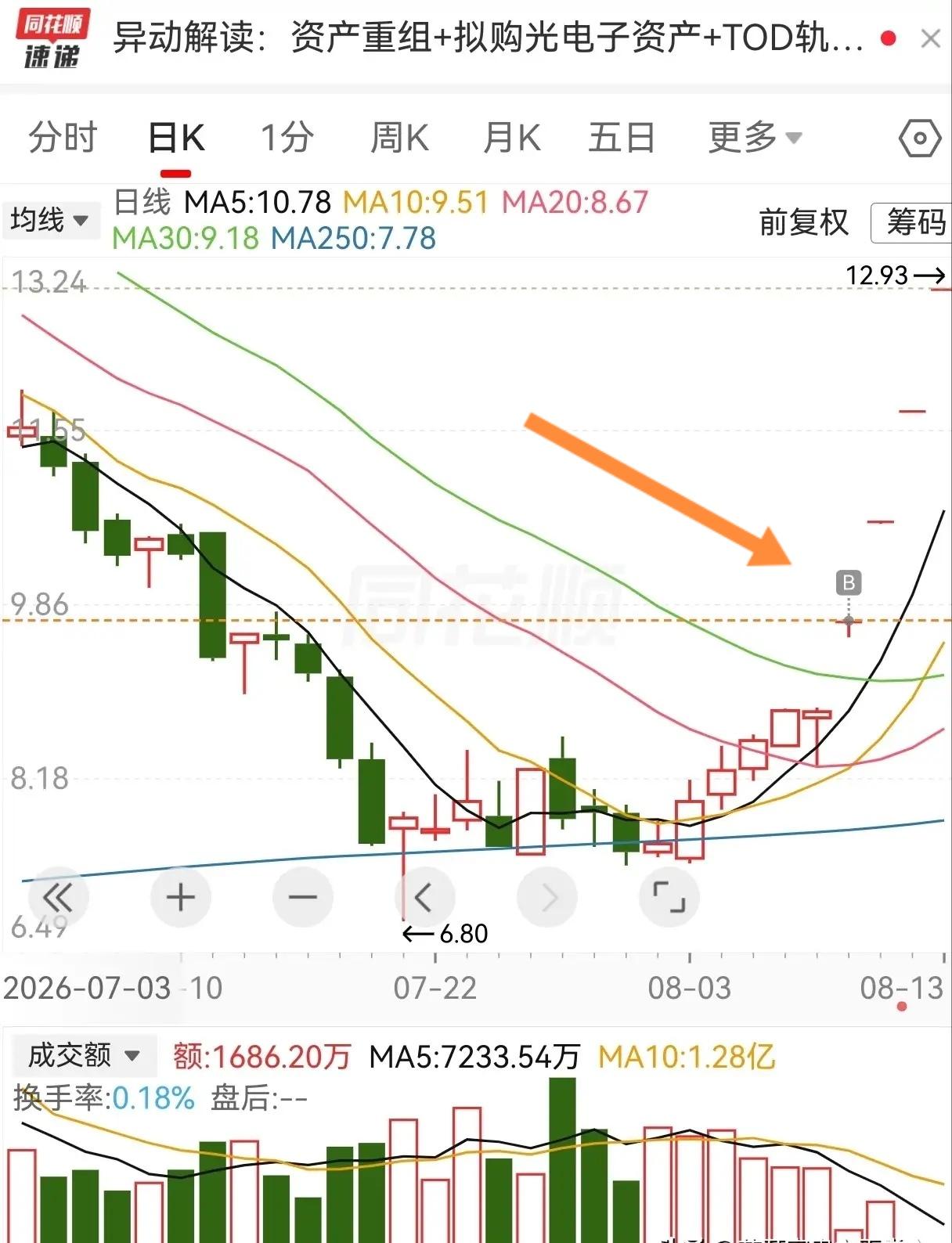 这位网友可以说是眼光果断、出手极快，这一波打板操作真的太亮眼了！在该股第一个