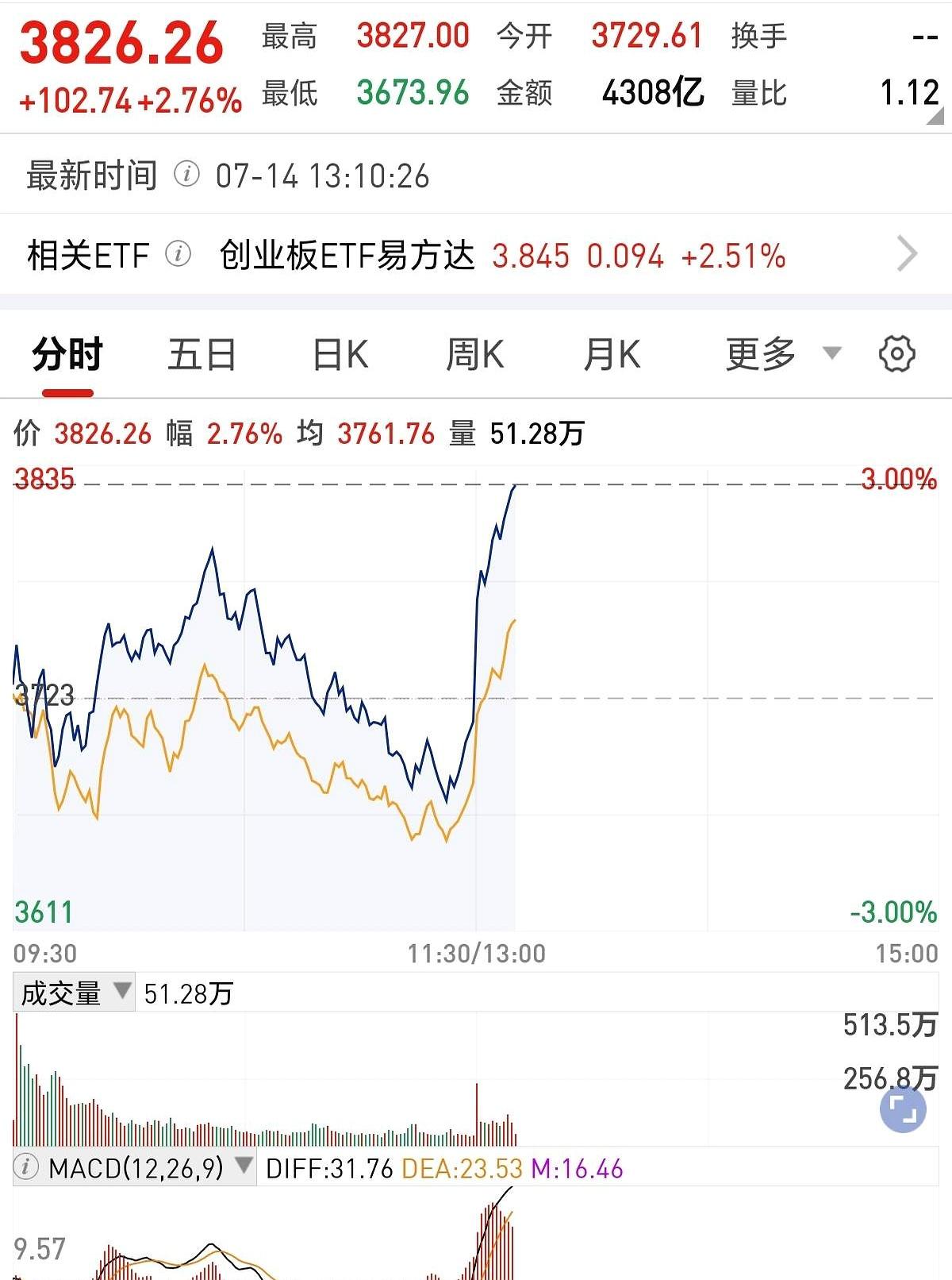 下午刚泡好一杯枸杞菊花茶准备盯盘，结果直接被A股这波“神同步”给整不会了，咱自家