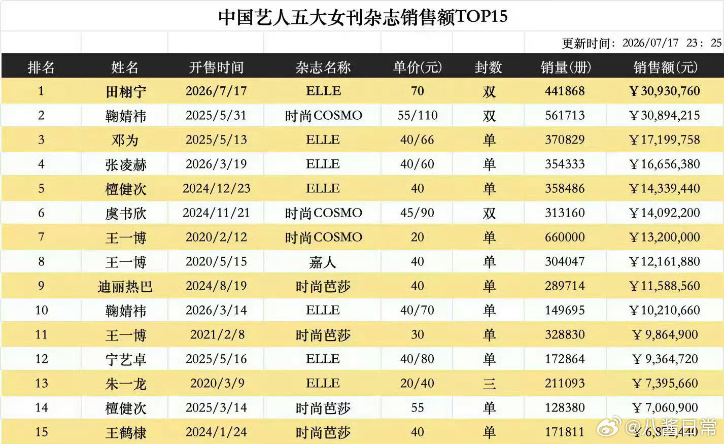 内娱艺人五大女刊杂志销售额TOP15
