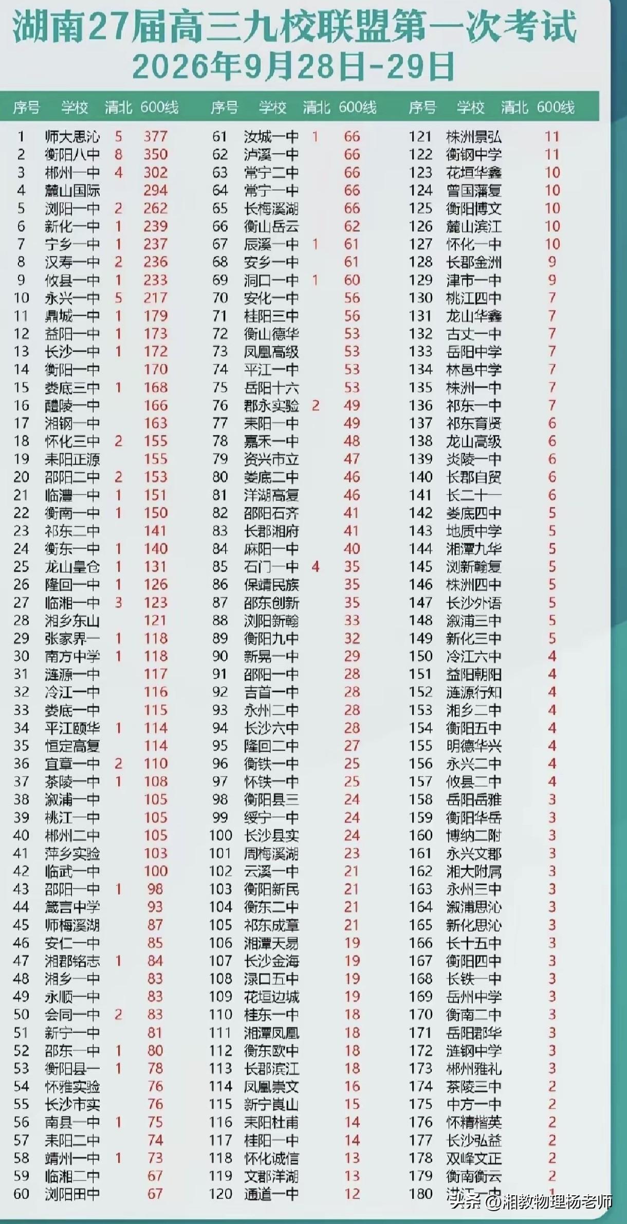 震撼！湖南27届高三九校联盟首考数据湖南27届高三九校联盟第一次联