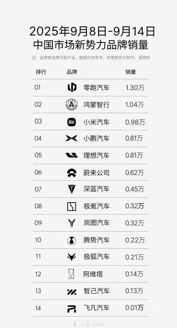 上周新势力销量榜，零跑又以1.3万辆拿下第一，鸿蒙智行破万（1.04万），