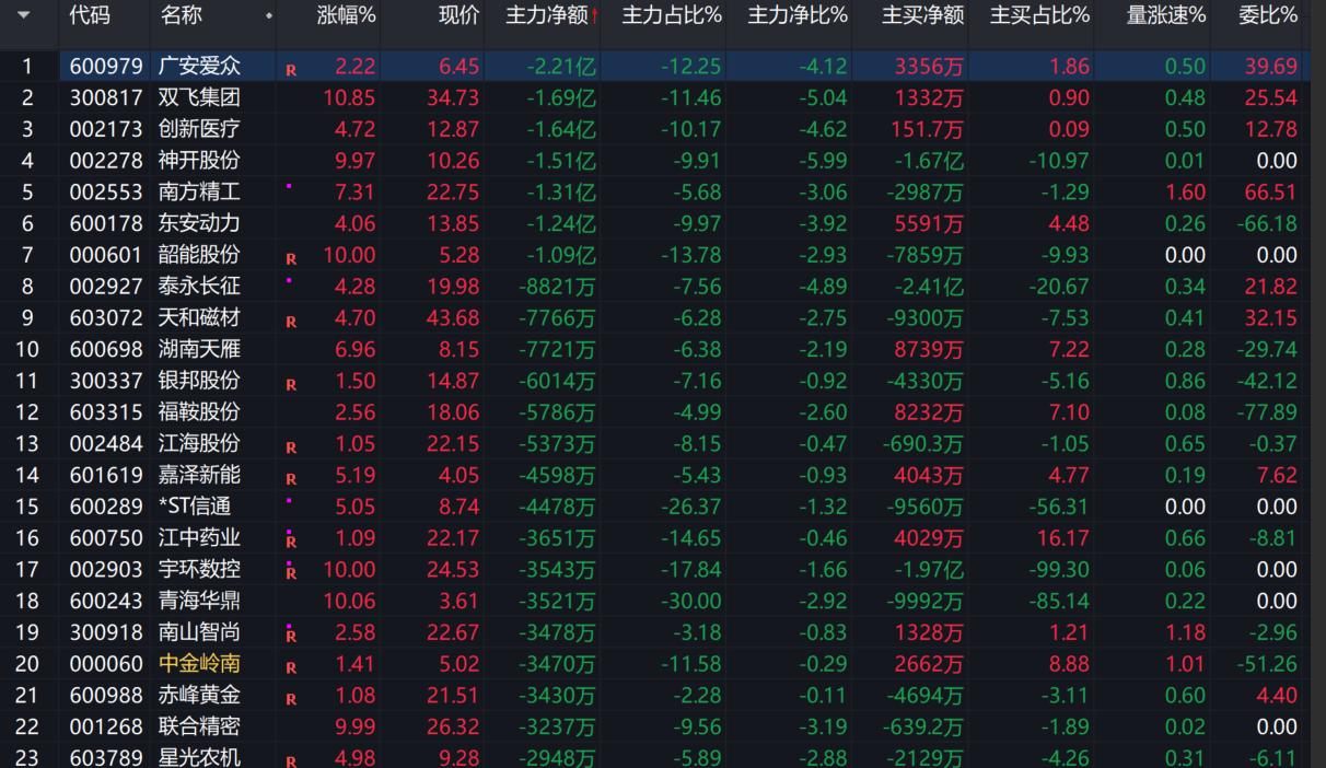 【重仓一只个股，为什么风险极大？】今天，一位好友和我聊天时吐槽，说自己重仓买了