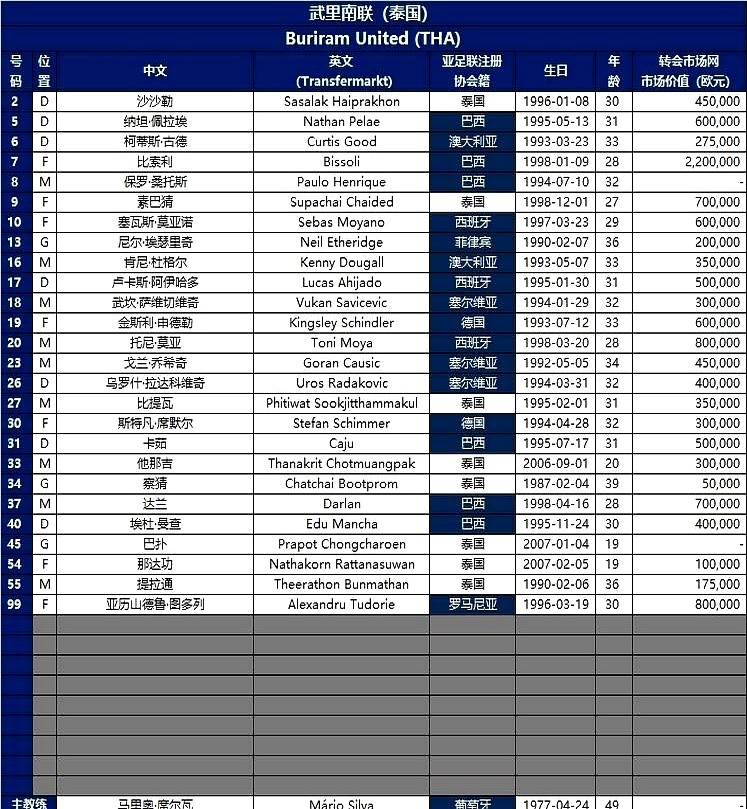 26人的亚冠名单，居然塞了18个外援！德转朱艺晒出武里南联的名单，直接把人看懵了。全队总身价冲到12