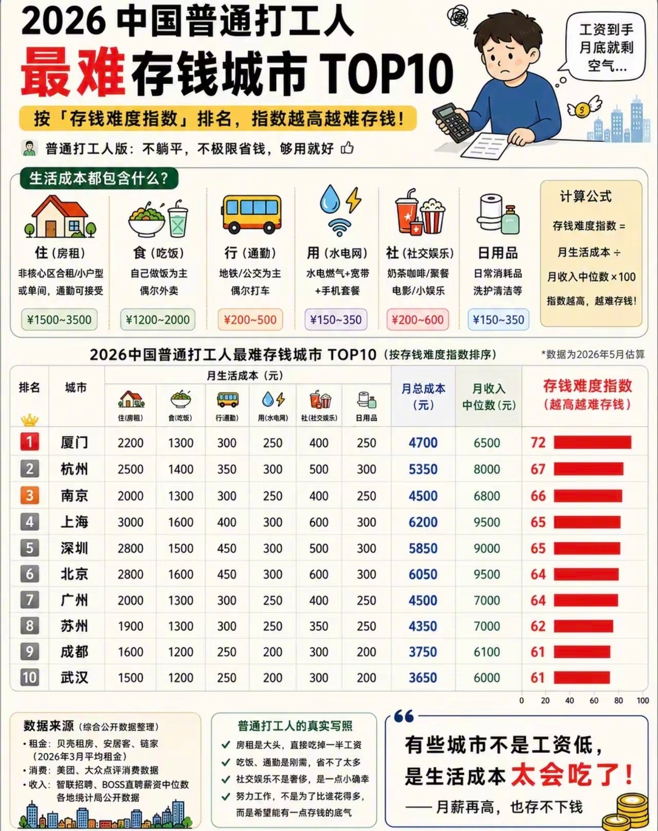 我国最难存钱的城市