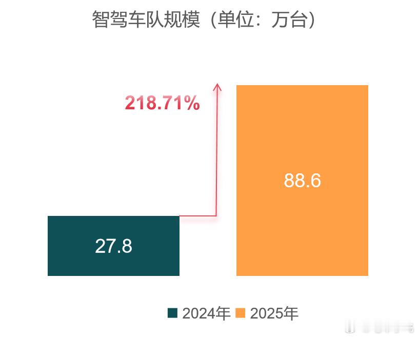 真的掉队了，1年前的国庆长假结束后，各家纷纷发布自家智驾报告（图六），但是到了2