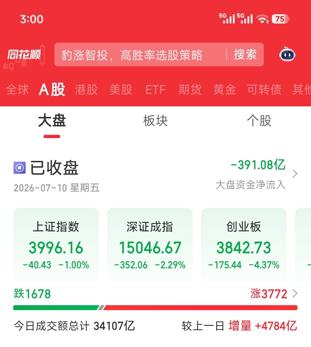 今天（7.10）放量了4784亿，上涨3772家，下跌1678家其实早上开盘半小