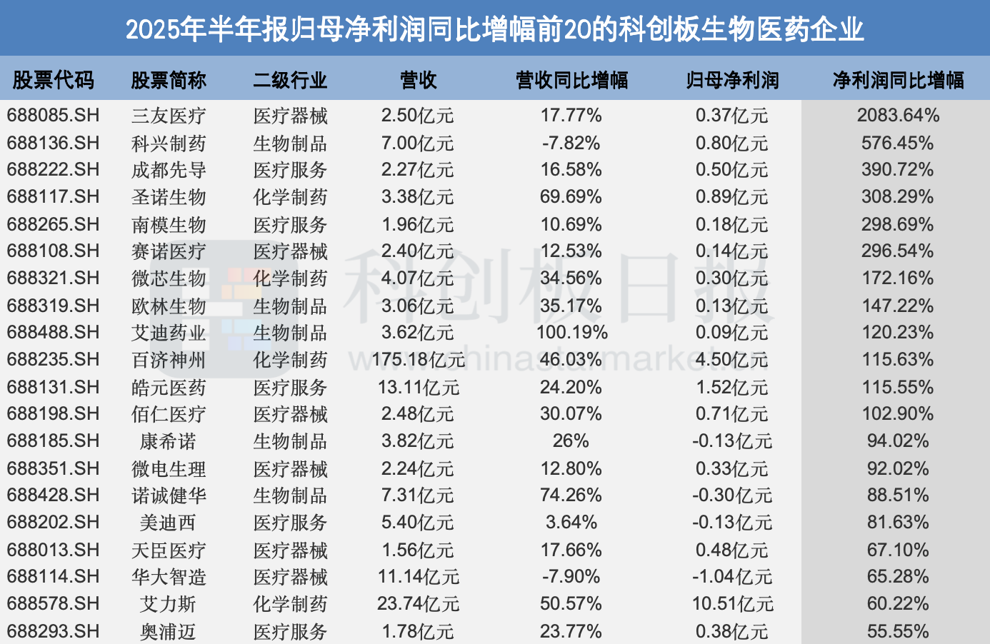 科创板生物医药企业半年报: 16家企业营收超10亿 创新药企业绩表现亮眼