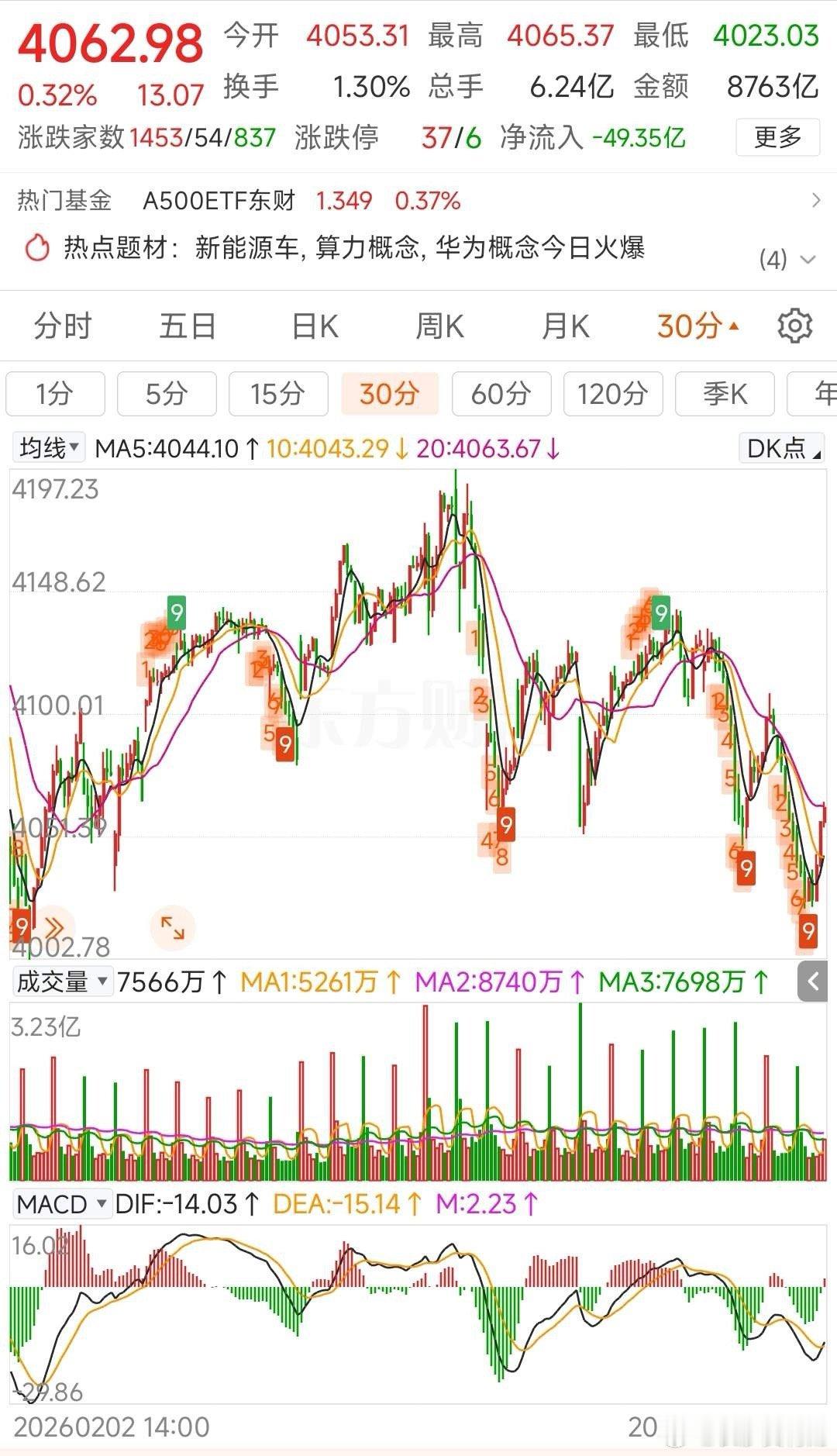 更新数据中信中证500减空146，净空1740沪深300加空819，净空1047