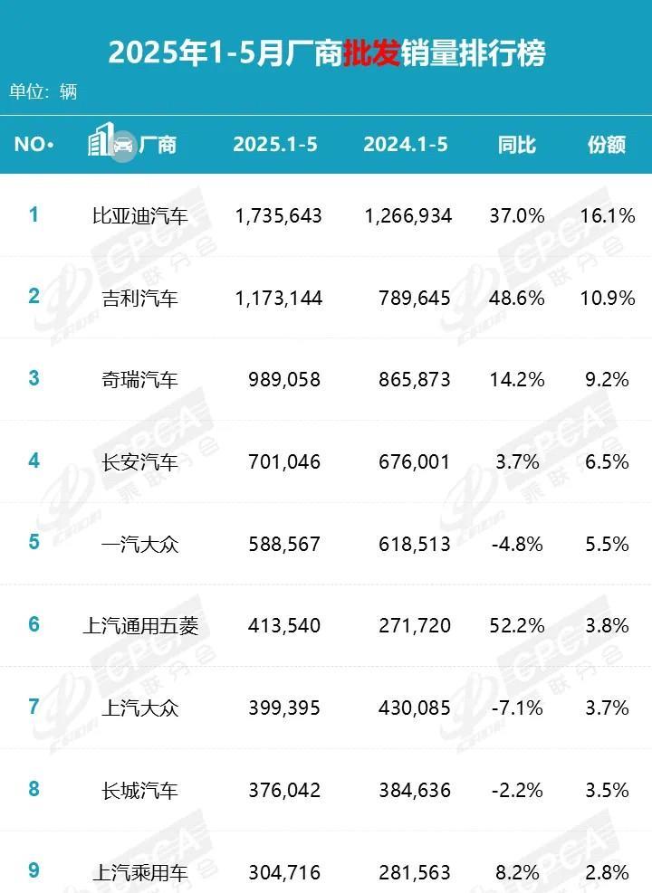 今年1～5月销量最高的十家车企里，除了特斯拉和上汽大众，其他的全部都是国产汽车品